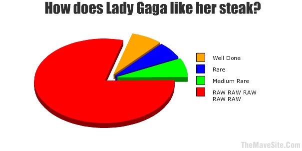 HowDoesLadyGagaLikeHerSteak.jpg