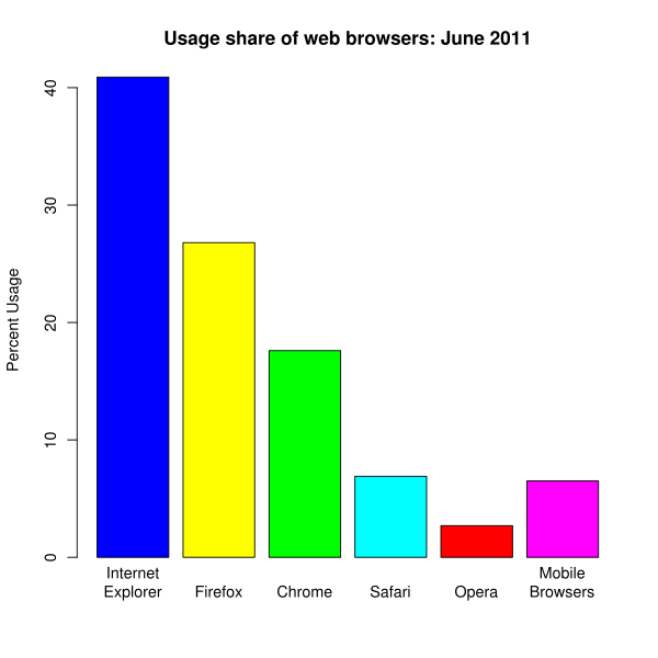 600px-Web_browser_usage_share.svg.png
