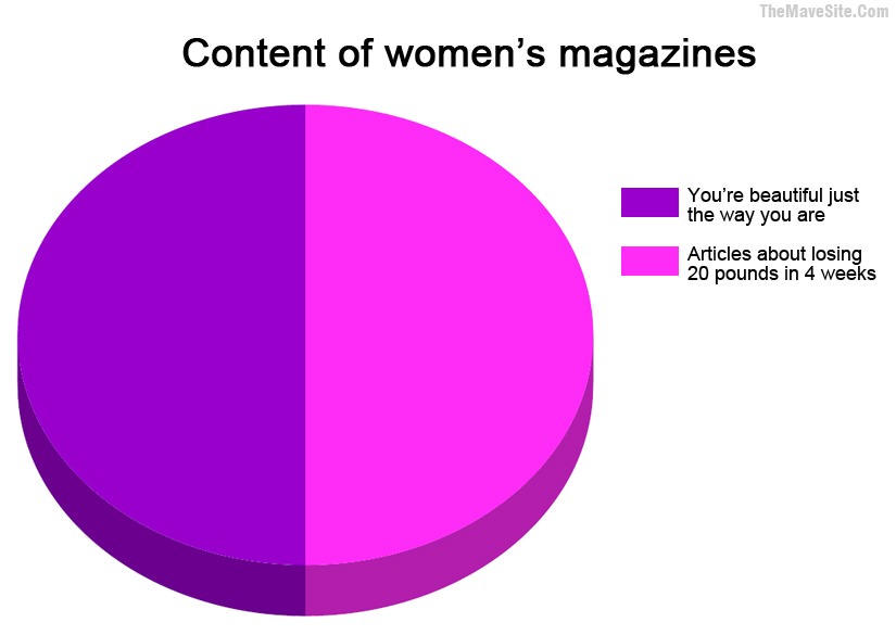ContentOfWomenMagazines.jpg