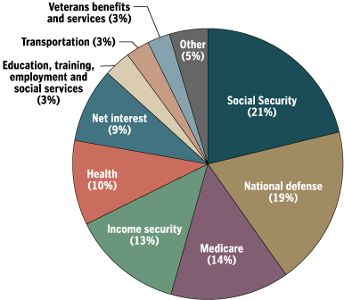 federal-spending-pie-chart-2007.gif