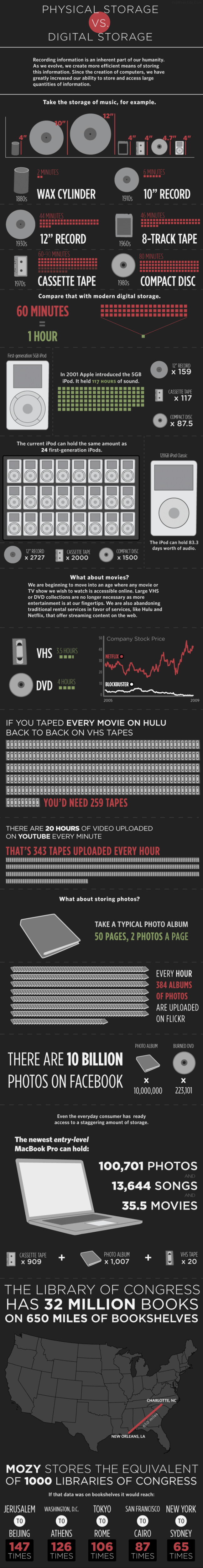 PhysicalStorage-VS-DigitalStorage.png.gif