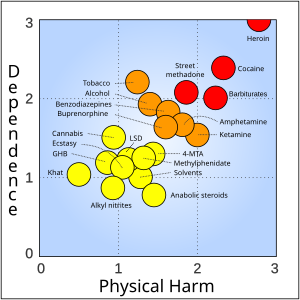 300px-Rational_scale_to_assess_the_harm_of_drugs_%28mean_physical_harm_and_mean_dependence%29.svg.png